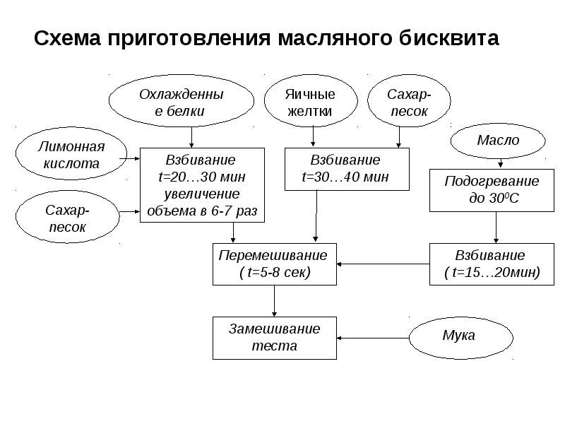 Технологическая карта бисквита классического