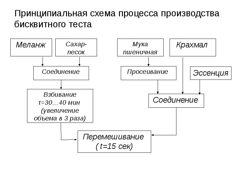 Схема приготовления крема