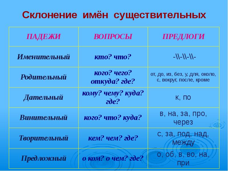 Склонение имен существительных фото