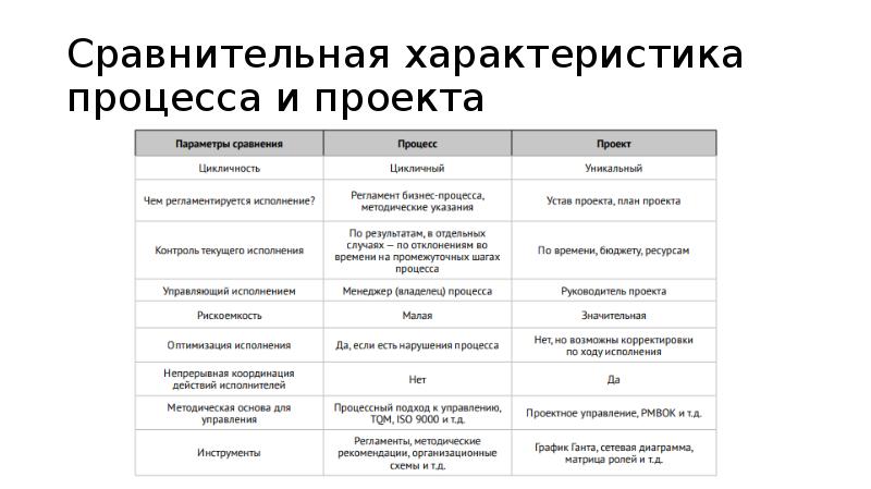 Общие признаки процесса и проекта