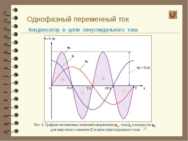 Временная диаграмма синусоидального тока