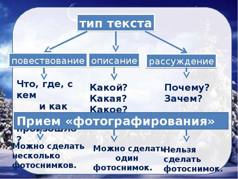 Виды текстов 4 класс русский язык презентация