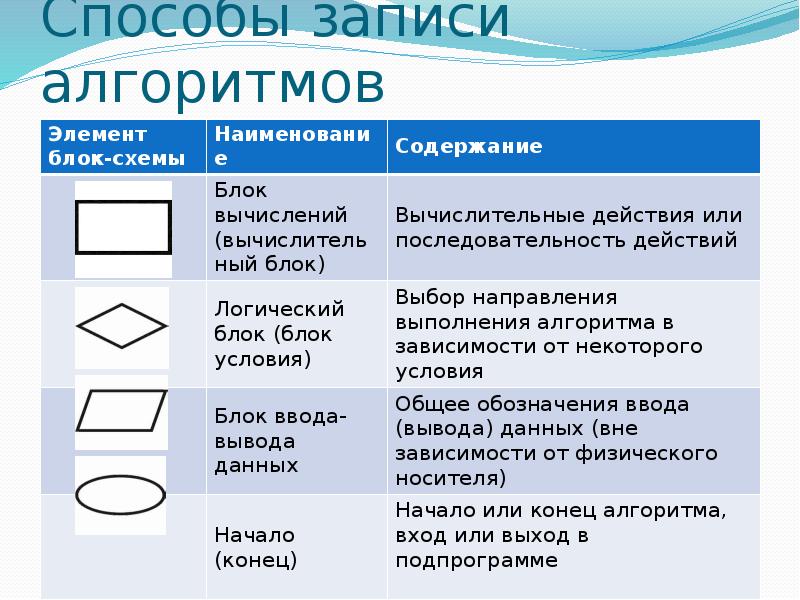 Прямоугольник графический объект используемый в блок схеме для записи