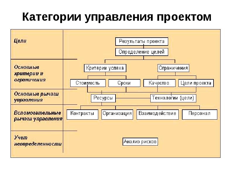 Управление проектами темы рефератов