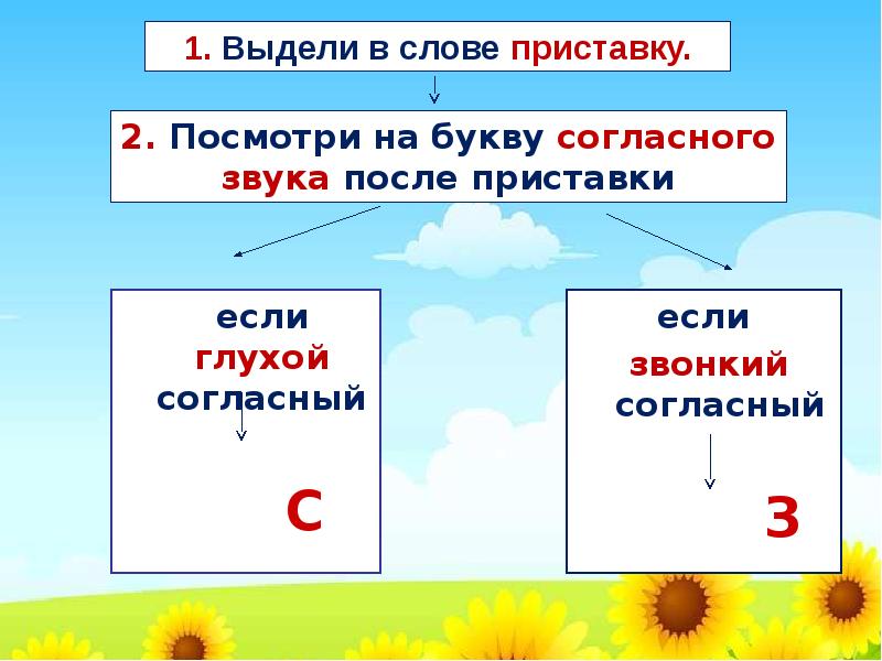 На конце приставки пишется глухая согласная. Выдели приставки в словах. Выделить приставку в слове. Буквы з и с в приставках. Слова с приставкой ОС.