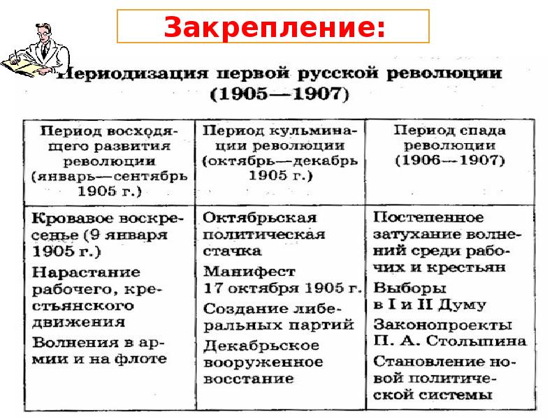 План урока первая российская революция и политические реформы 1905 1907 гг 9 класс торкунов