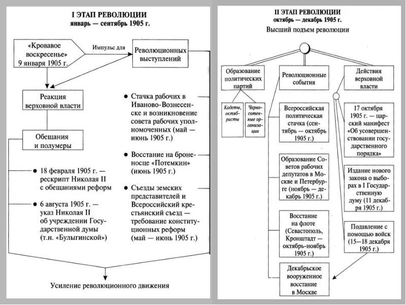 Первая российская революция презентация