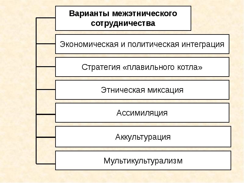 Межэтнические отношения презентация