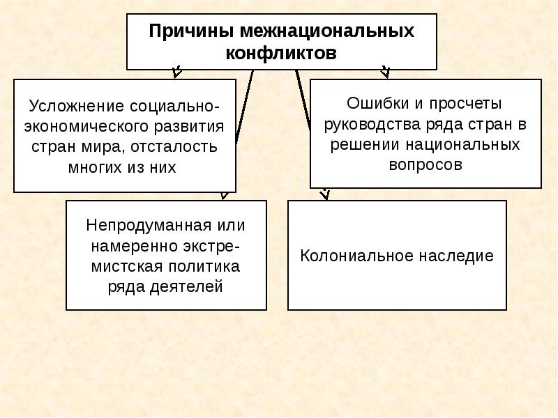 План межэтнические отношения в современном мире егэ