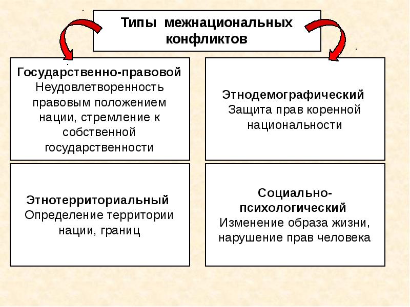 План межэтнические отношения в современном мире егэ