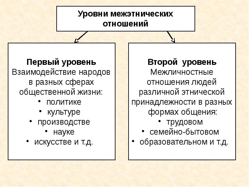 Межэтнические отношения презентация