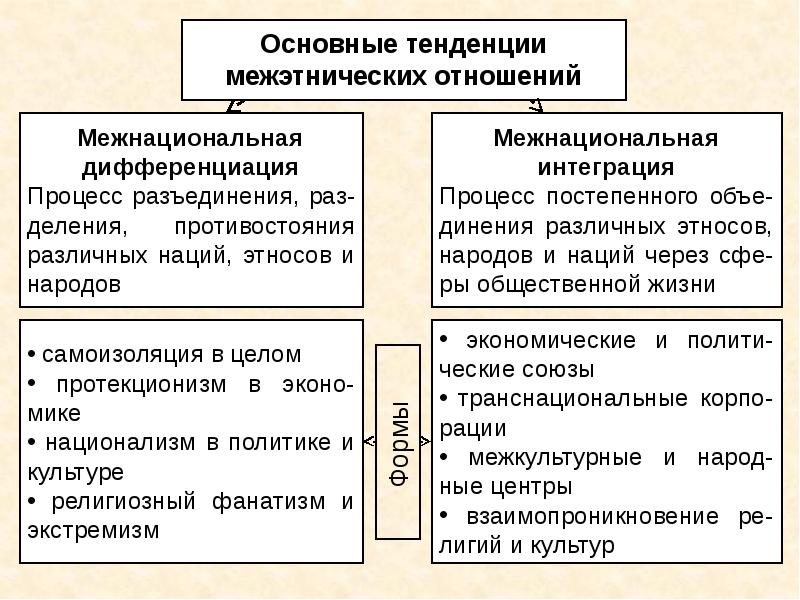 План межэтнические отношения в современном мире егэ