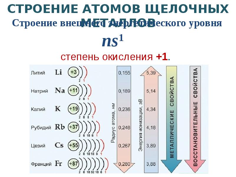 Строение атомов металлов. Щелочные металлы в периодической системе. Строение щелочноземельных металлов. Группа щелочных металлов. Щелочные металлы расположение.