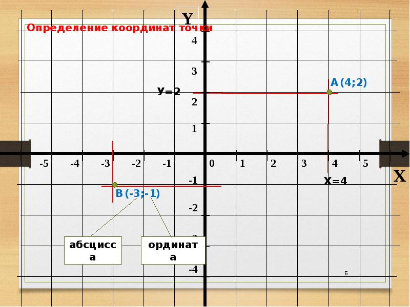 5 координатных плоскостей. Математика 6 класс координатная плоскость. Доклад по координатной плоскости. Виды координатных плоскостей. Устный счет координатная плоскость.