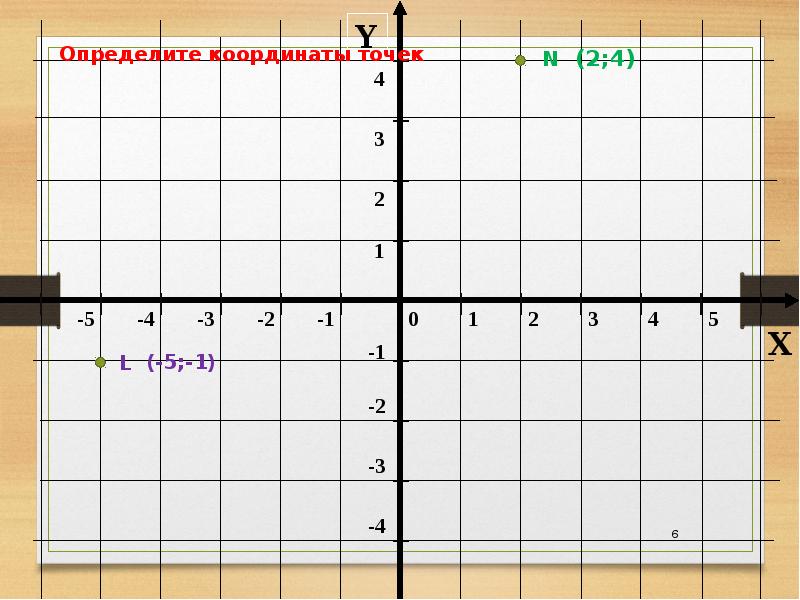 Презентация урока 6 класс координатная плоскость