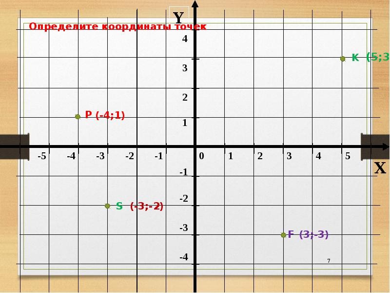 Координатная плоскость 6 класс никольский презентация