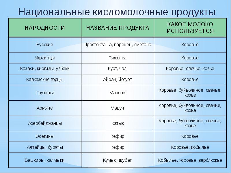 Блюда из молока и кисломолочных продуктов презентация