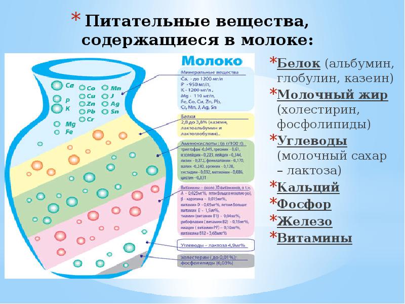 Содержимое молока