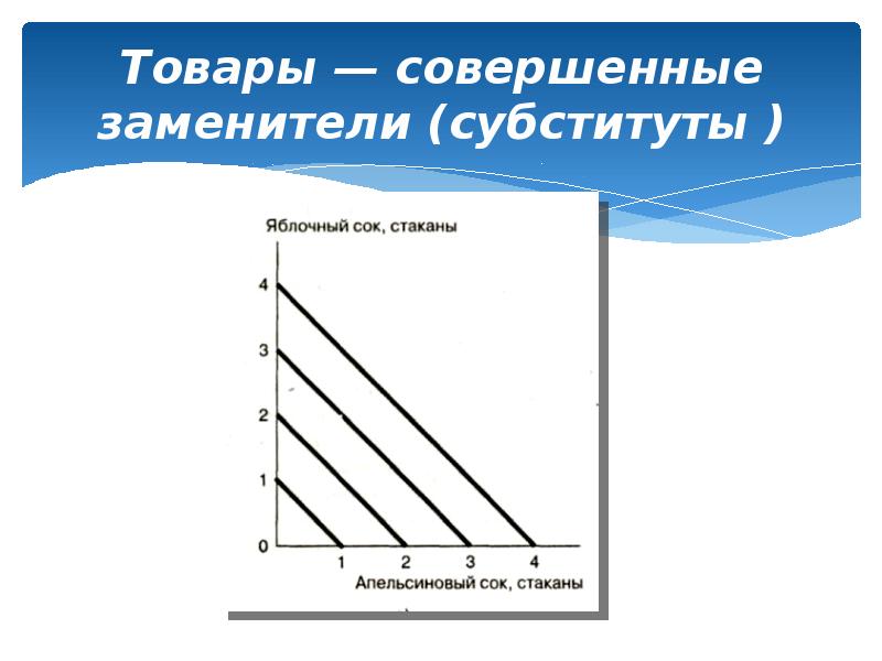 Совершенная продукция. Кривая безразличия товаров субститутов. Совершенные субституты кривая безразличия. Кривые безразличия для субститутов. Товары совершенные субституты.