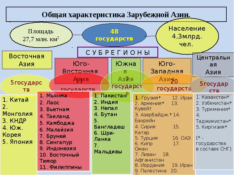 Зарубежная азия план