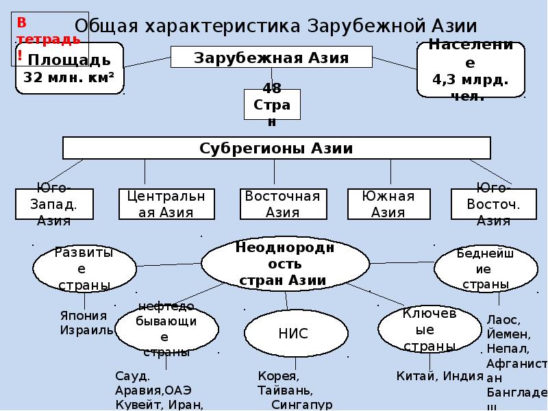 Страны азии презентация 11 класс география