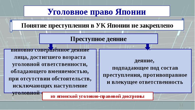 Деяние лица. Уголовное право Японии. Источники уголовного права Японии. Уголовное право Японии презентация. Уголовные кодексы зарубежных стран.