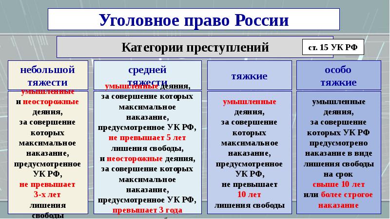 На основе приведенного фрагмента уголовного кодекса рф заполни пропуски в схеме преступления