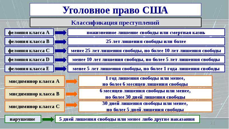 Презентация виды преступлений 11 класс право никитин