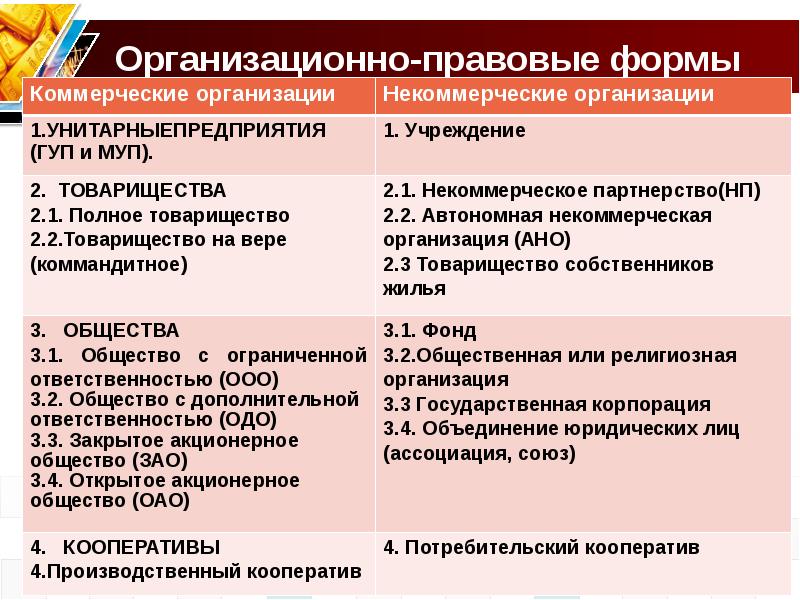 Презентация на тему организационно правовые формы предприятий