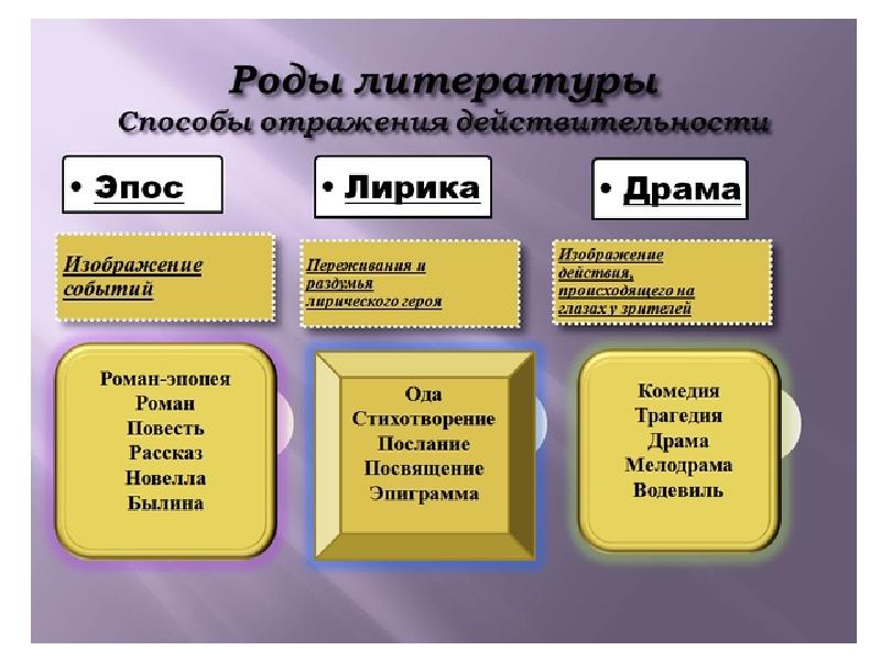 Роды и жанры литературы. Литературные роды. Род литературы. Роды литературы эпос. Эпос это род литературы.