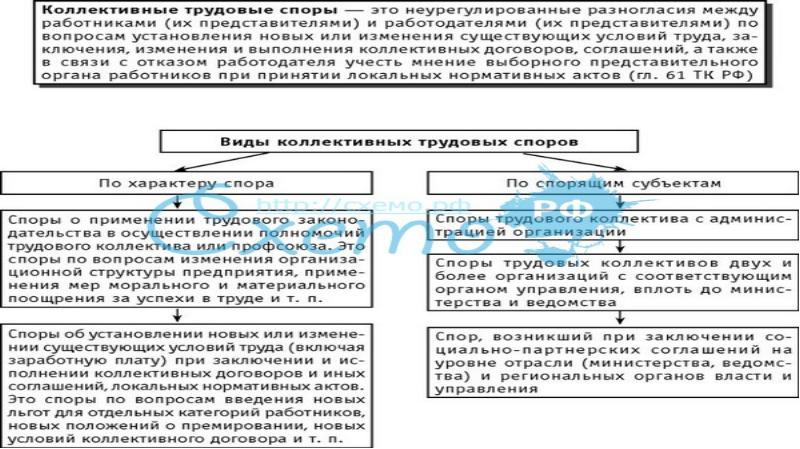 Составьте схему органы осуществляющие рассмотрение трудовых споров