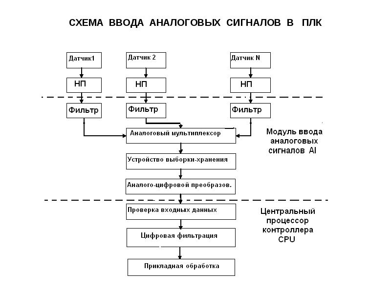 Схема выборки хранения