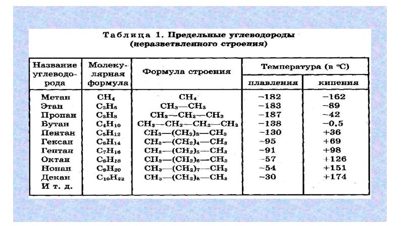 Предельные углеводороды получение свойства. Предельные углеводороды получение свойства