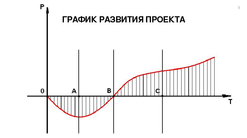 Режим развития. График развития проекта. Развитие на графике. График развития двух проектов. Эволюция график.