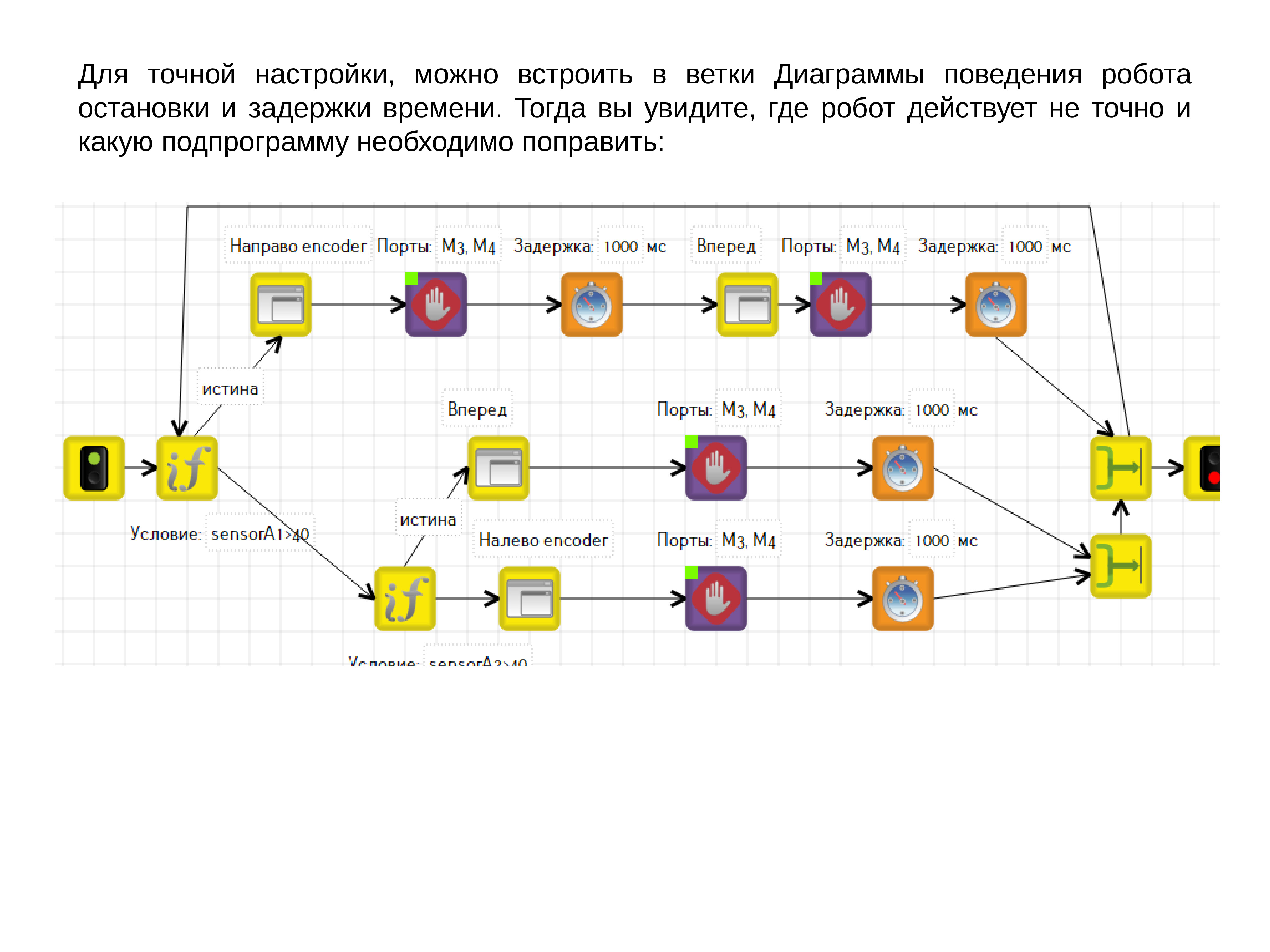 Диаграммы поведения системы