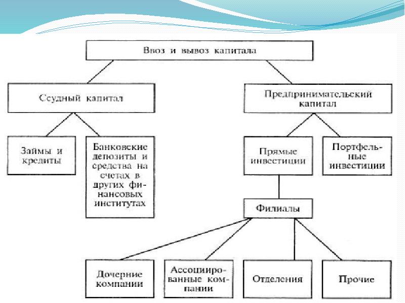 Презентация на тему международное движение капитала