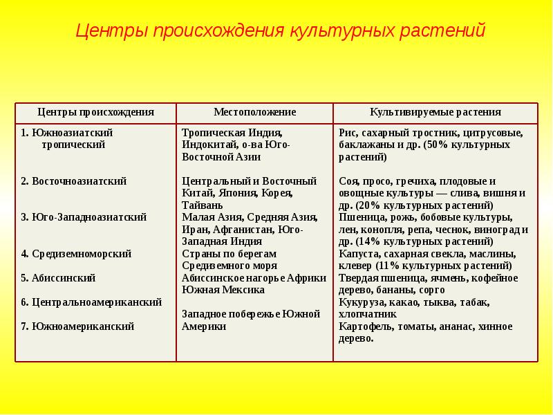 Презентация на тему центры происхождения культурных растений