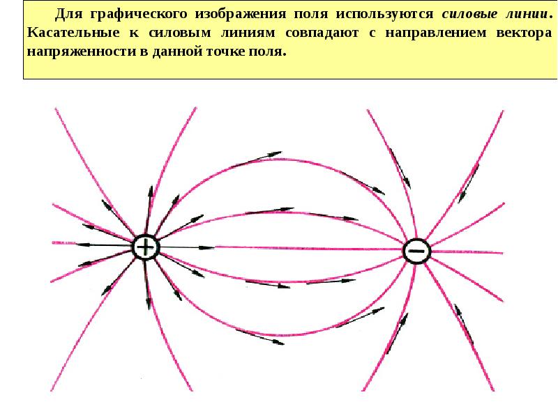 Электростатическое поле графическое изображение