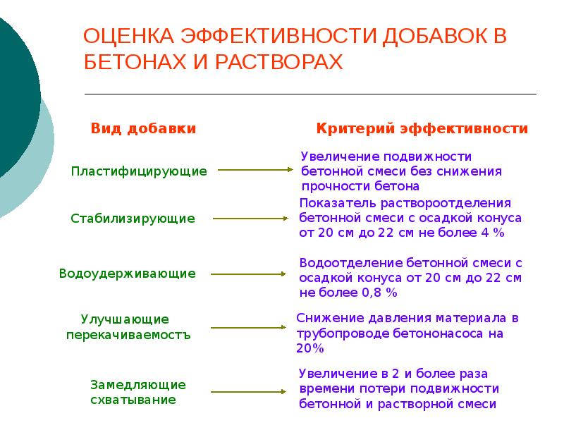 Добавки для бетонов презентация