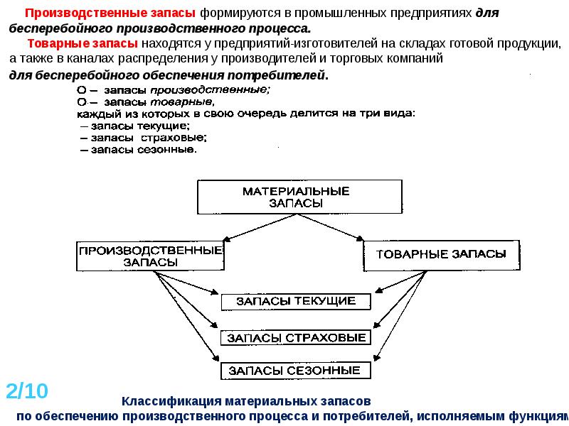 Содержит запас. Производственные запасы формируются в промышленных предприятиях. Перечислите выгоды от содержания запасов на предприятии. Запасы по исполняемым функциям. Материальные запасы формируются.