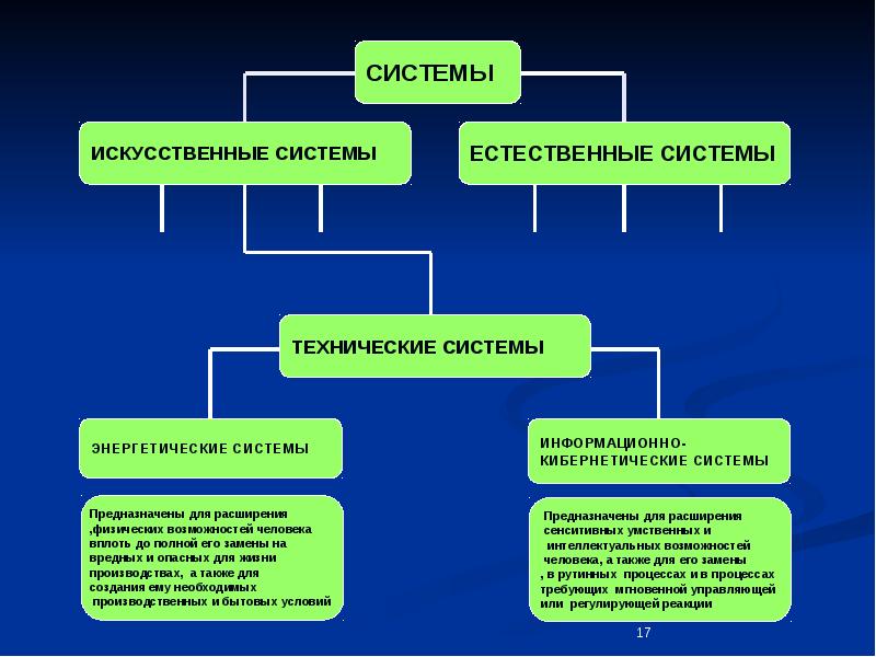 Искусственная система созданная человеком. Техническая система примеры. Виды искусственных систем. Искусственные системы примеры. Виды технических систем.