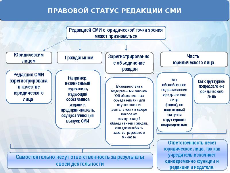 Правовое регулирование деятельности сми презентация