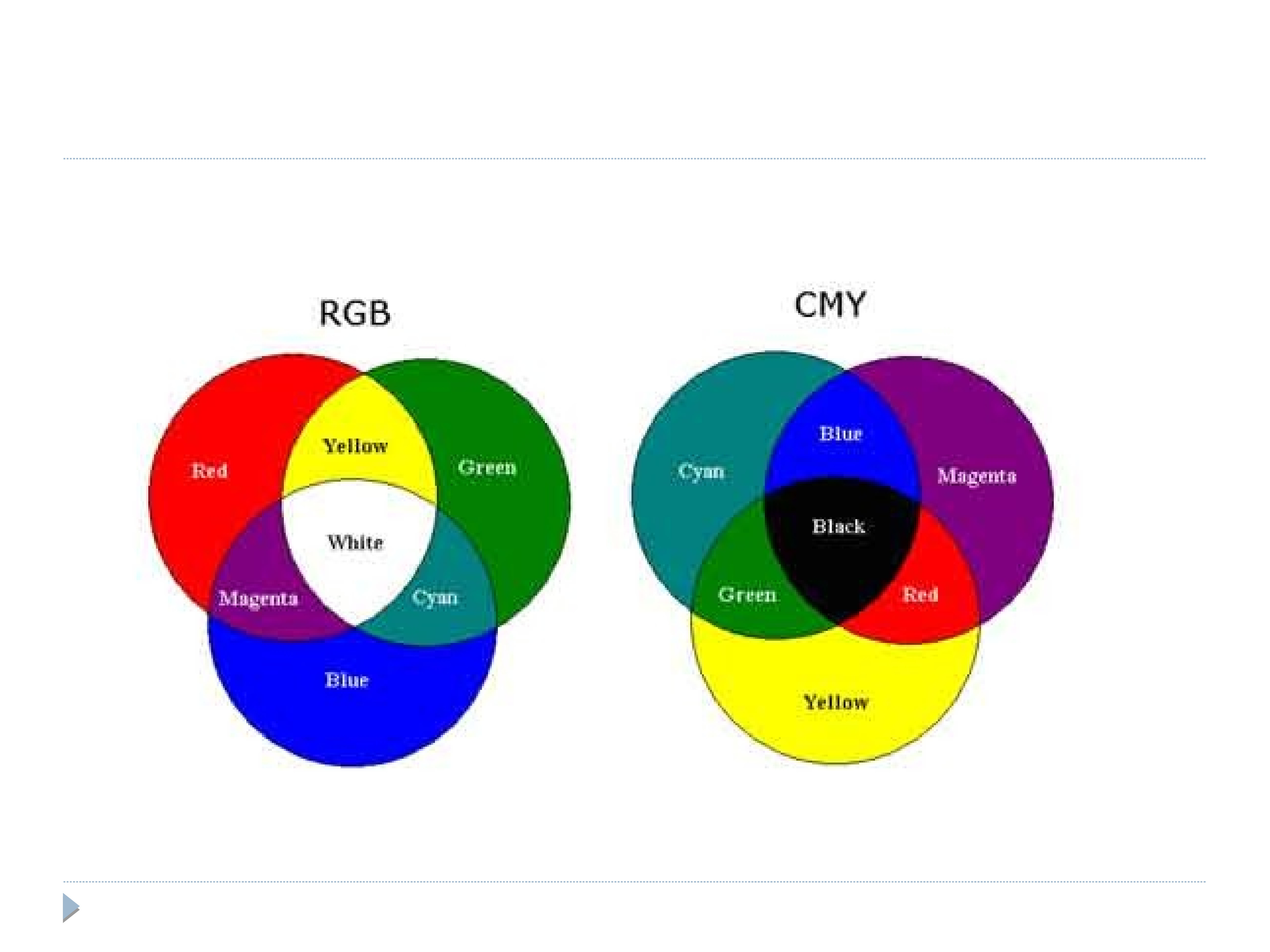 Цвет это смесь каких цветов. Схема смешения цветов RGB. Смешение цветов RGB. Смешение цветов РГБ. Схема смешения цветов модели CMY.