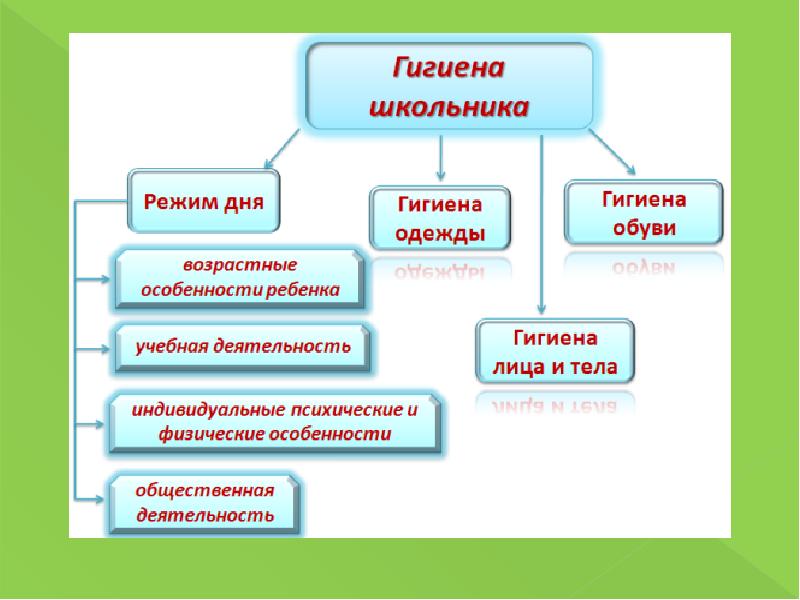 Правила личной гигиены 2 класс презентация