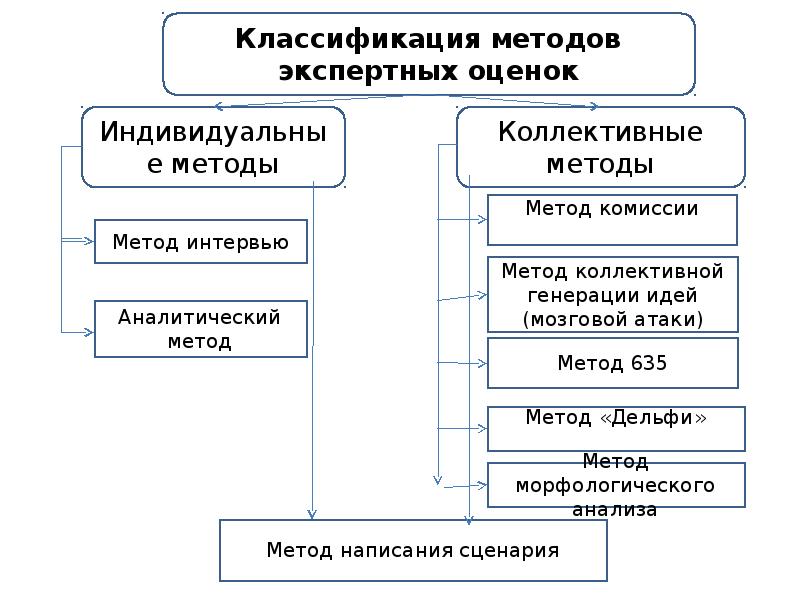 Классификация методов прогнозирования метод индекса. Система методов прогнозирования и планирования. Классификация методов прогнозирования и планирования. Классификация методов прогнозирования и планирования. Схема классификации методов планирования.