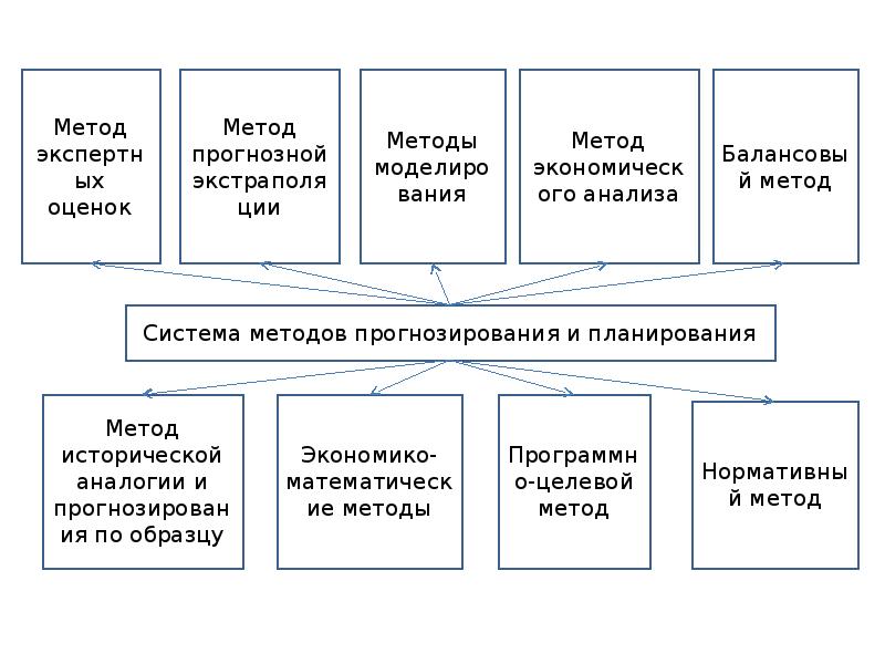 Структура прогнозирования. Система методов прогнозирования и планирования. Классификация методов прогнозирования и планирования. Методы планирования схема. Схема методы прогнозирования и планирования.