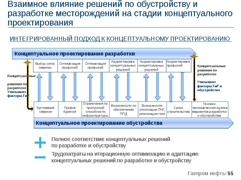 Что включает в себя проект разработки месторождения