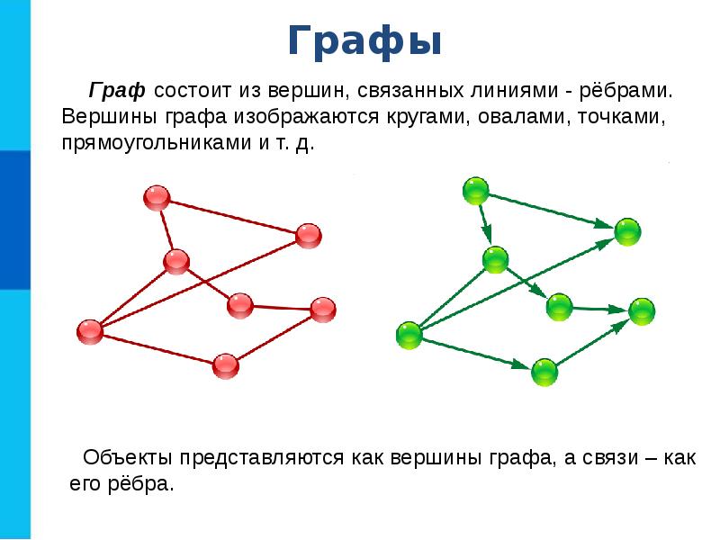 Презентация графические информационные модели 9 класс