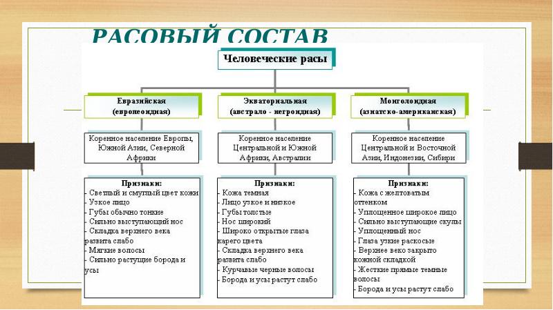 С помощью карты народы и текста учебника заполните схему расовый состав населения россии ответы