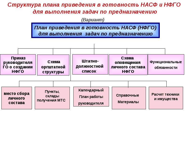 Формирование подразделения. Планирование гражданской обороны (структура плана). Структура нештатных аварийно-спасательных формирований. Планирование мероприятий приведения в готовность формирований. План приведения в готовность НФГО.